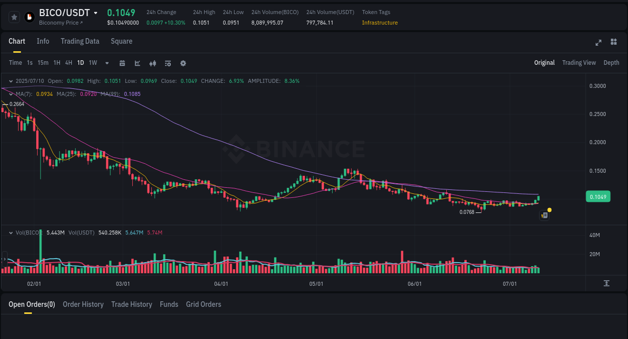 View the price movement analysis of BICO on Binance, 10 July 2025, 20:08 BICO price movement analysis on Binance, 10 July 2025, 20:08