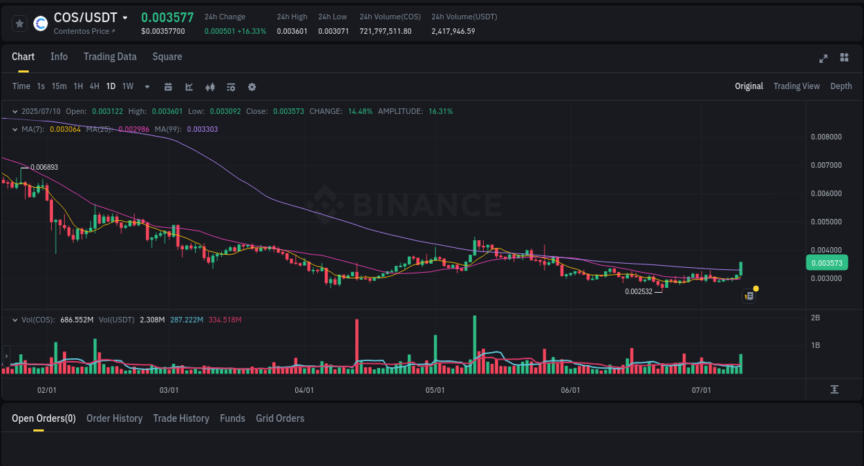Explore the pump analysis for COS on Binance, 10 July 2025, 20:30 Binance pump analysis for COS, 10 July 2025, 20:30