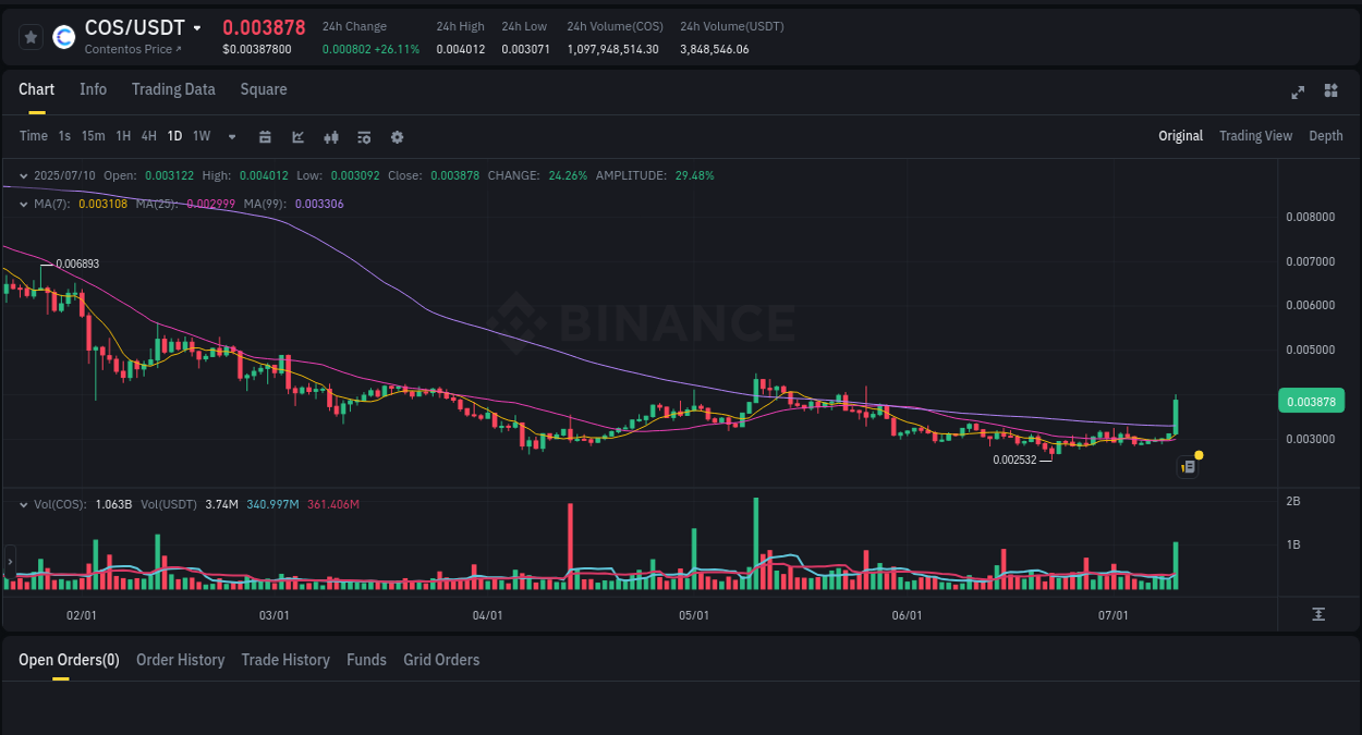 Get insights into the crypto pump for COS on Binance, 10 July 2025, 20:39 Crypto pump insights: COS on Binance, 10 July 2025, 20:39