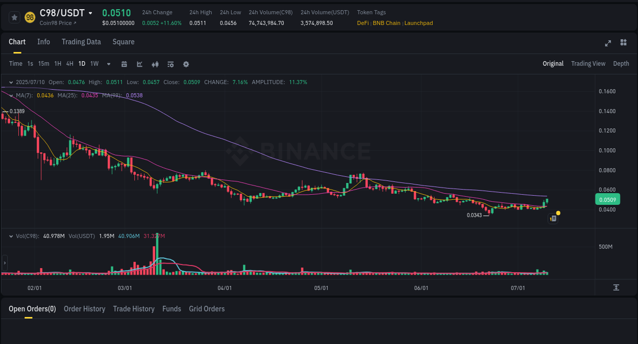 View trading insights for C98 pump on Binance, 10 July 2025, 20:41 Binance trading insights for C98 pump, 10 July 2025, 20:41