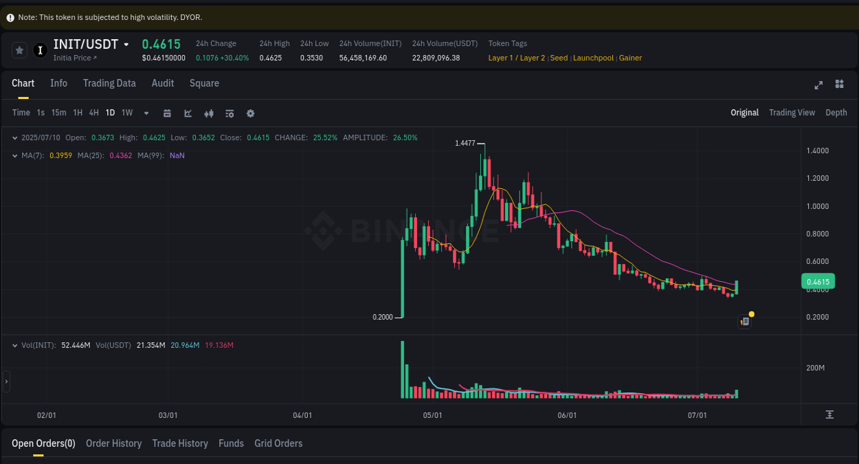 Access trading analytics for INIT pump report from Binance, 10 July 2025, 21:07 Trading analytics: INIT pump report from Binance, 10 July 2025, 21:07