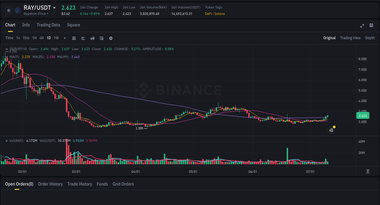Stay informed with crypto market trends for RAY on Binance, 10 July 2025, 21:15 Crypto market trends: RAY pump on Binance, 10 July 2025, 21:15