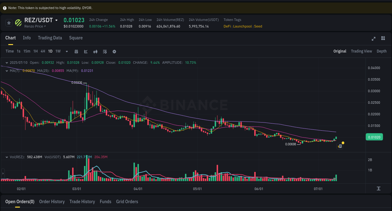 View exchange insights for REZ on Binance, 10 July 2025, 22:49 Binance exchange insights for REZ, 10 July 2025, 22:49