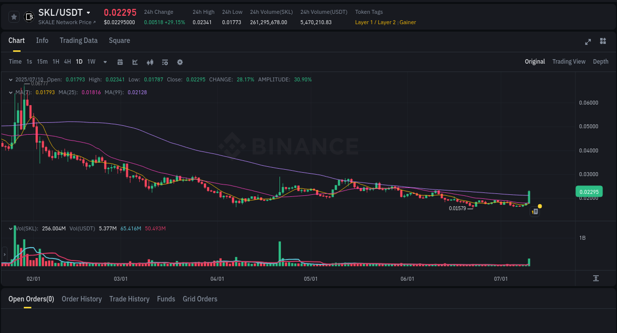 Understand market insights for SKL on Binance at 10 July 2025, 22:52 Market insights: SKL on Binance at 10 July 2025, 22:52