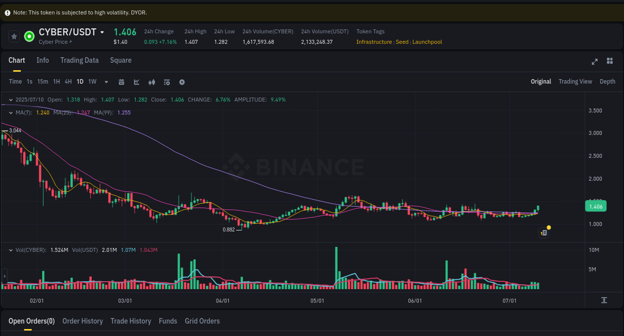 Dive into pump insights for CYBER on Binance, 10 July 2025, 23:03 Crypto pump insights for CYBER on Binance, 10 July 2025, 23:03