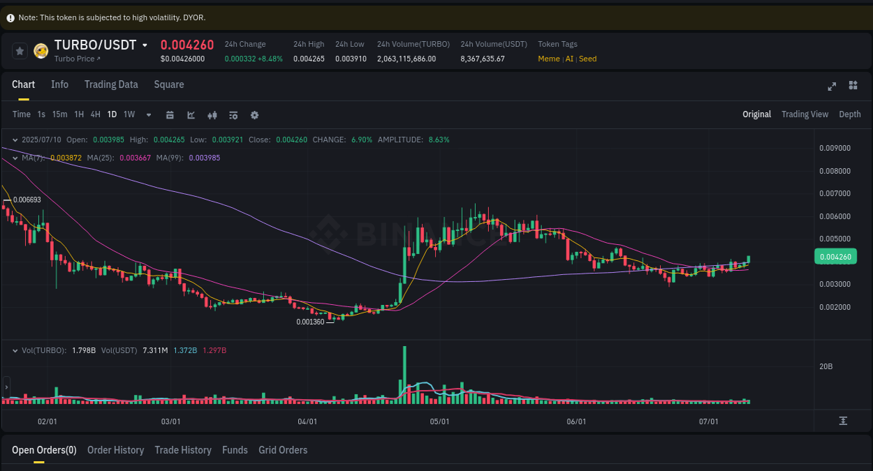 Check out the Binance pump report for TURBO on 10 July 2025, 23:12 Binance pump report for TURBO on 10 July 2025, 23:12