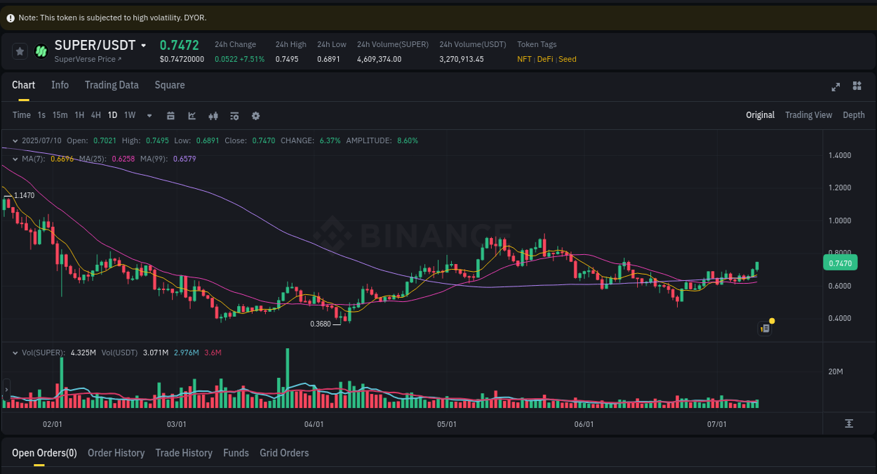 Crypto pump report: Dive into SUPER on Binance, 10 July 2025, 23:18 Crypto pump report: SUPER on Binance, 10 July 2025, 23:18