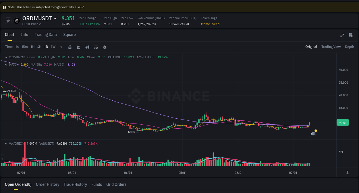 Market analysis: Understand ORDI pump on Binance at 10 July 2025, 23:20 Market analysis: ORDI pump on Binance at 10 July 2025, 23:20