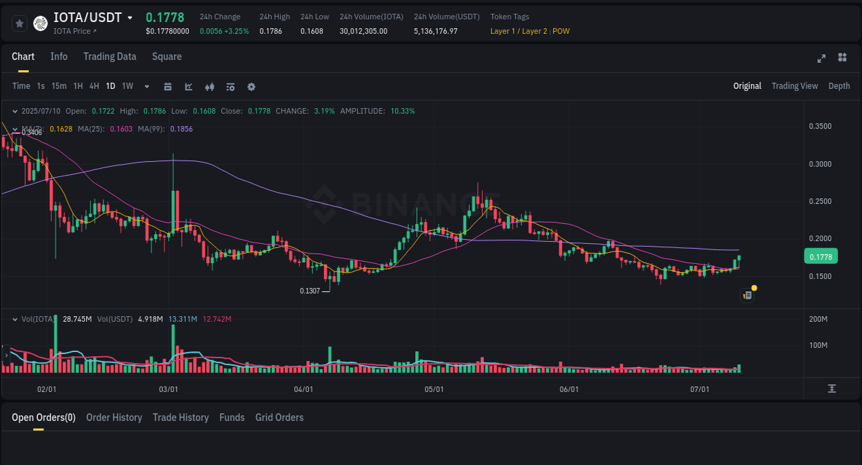 Crypto market update: IOTA pump on Binance, 10 July 2025, 23:22 Crypto market update: IOTA pump on Binance, 10 July 2025, 23:22