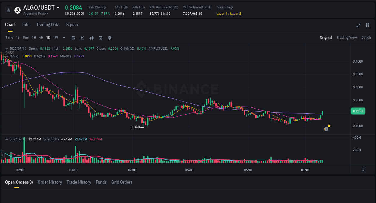Binance pump data for ALGO at 10 July 2025, 23:24 Binance pump data for ALGO at 10 July 2025, 23:24