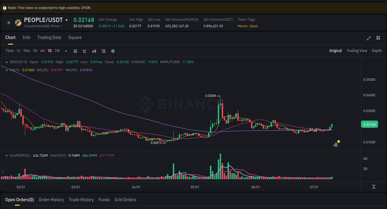 Crypto trading report: PEOPLE pump on Binance, 10 July 2025, 23:25 Crypto trading report: PEOPLE pump on Binance, 10 July 2025, 23:25
