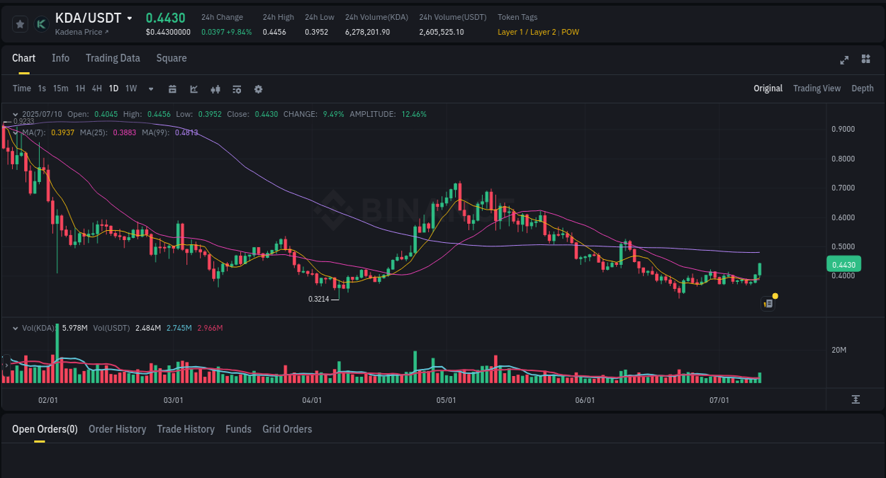 Binance exchange pump report for KDA, 10 July 2025, 23:26 Binance exchange pump report for KDA, 10 July 2025, 23:26