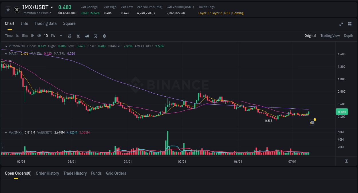 See the detailed report of IMX's pump on Binance at 10 July 2025, 23:28 Analysis of IMX pump activity on Binance at 10 July 2025, 23:28