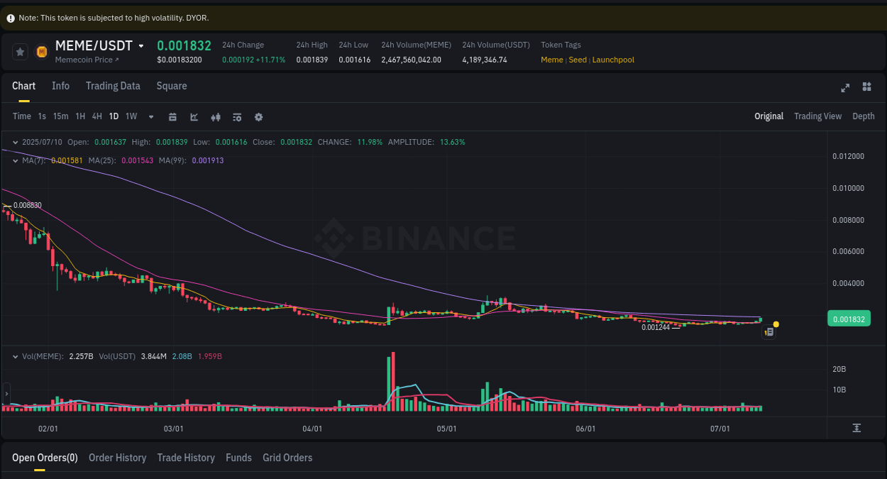 Understand the market analysis of MEME pump on Binance at 10 July 2025, 23:34 Market trend analysis: MEME pump on Binance at 10 July 2025, 23:34