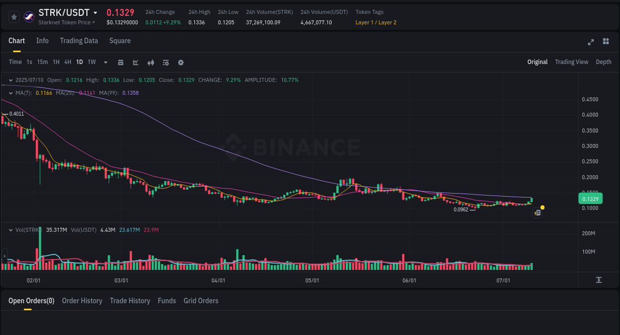 Gain insights into STRK's pump activity on Binance, 10 July 2025, 23:34 Detailed analysis of STRK's price surge on Binance, 10 July 2025, 23:34