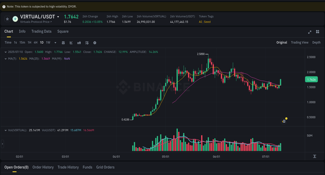 Explore the crypto pump report for VIRTUAL on Binance, 10 July 2025, 23:35 Crypto market report: VIRTUAL pump on Binance, 10 July 2025, 23:35