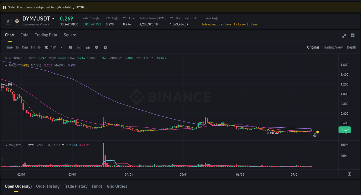View the trading report for DYM pump on Binance, 10 July 2025, 23:35 Binance trading data for DYM pump, 10 July 2025, 23:35