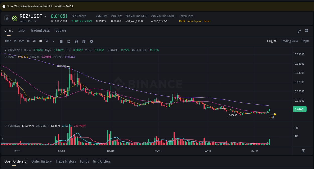 Discover the Binance pump data for REZ at 10 July 2025, 23:35 Binance pump overview for REZ, captured at 10 July 2025, 23:35