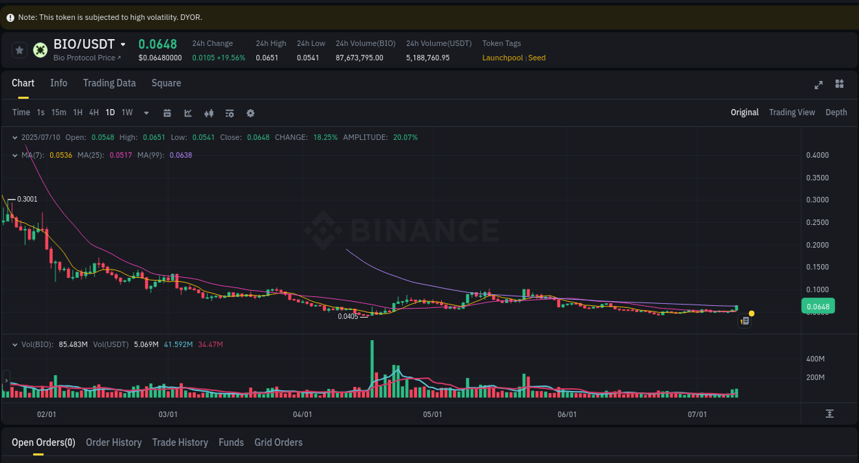 Stay updated with the crypto market report for BIO on Binance, 10 July 2025, 23:36 Crypto price movement update: BIO on Binance, 10 July 2025, 23:36