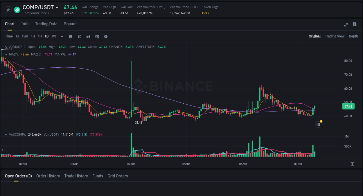 Analyze the crypto trading report for COMP pump on Binance, 10 July 2025, 23:46 Crypto trading analysis: COMP pump on Binance, 10 July 2025, 23:46