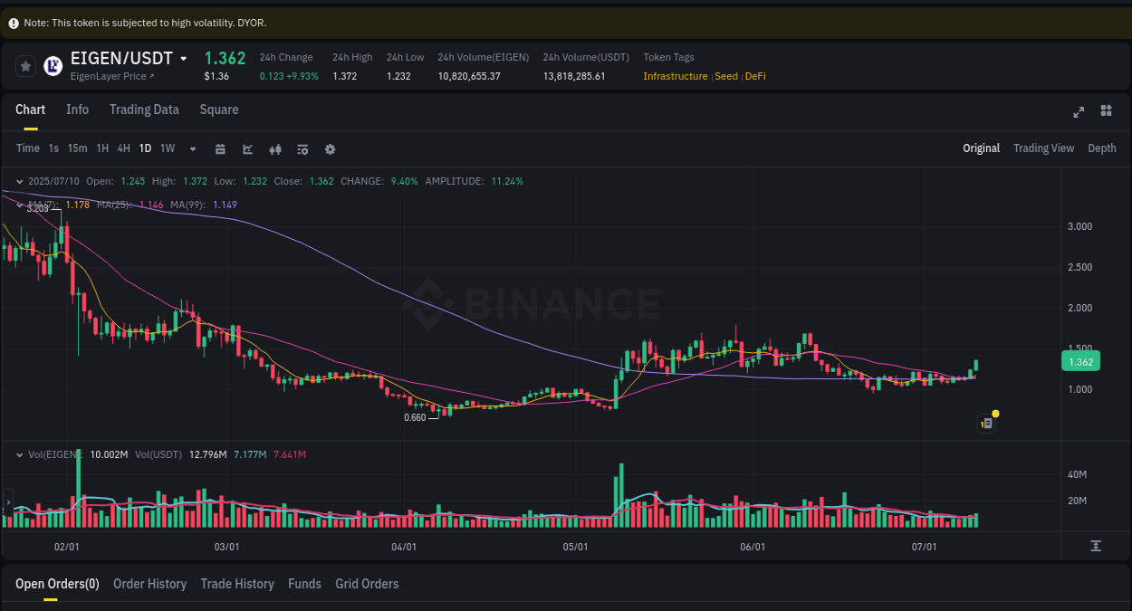 View the exchange pump report for EIGEN on Binance, 10 July 2025, 23:51 Binance exchange trading report for EIGEN, 10 July 2025, 23:51