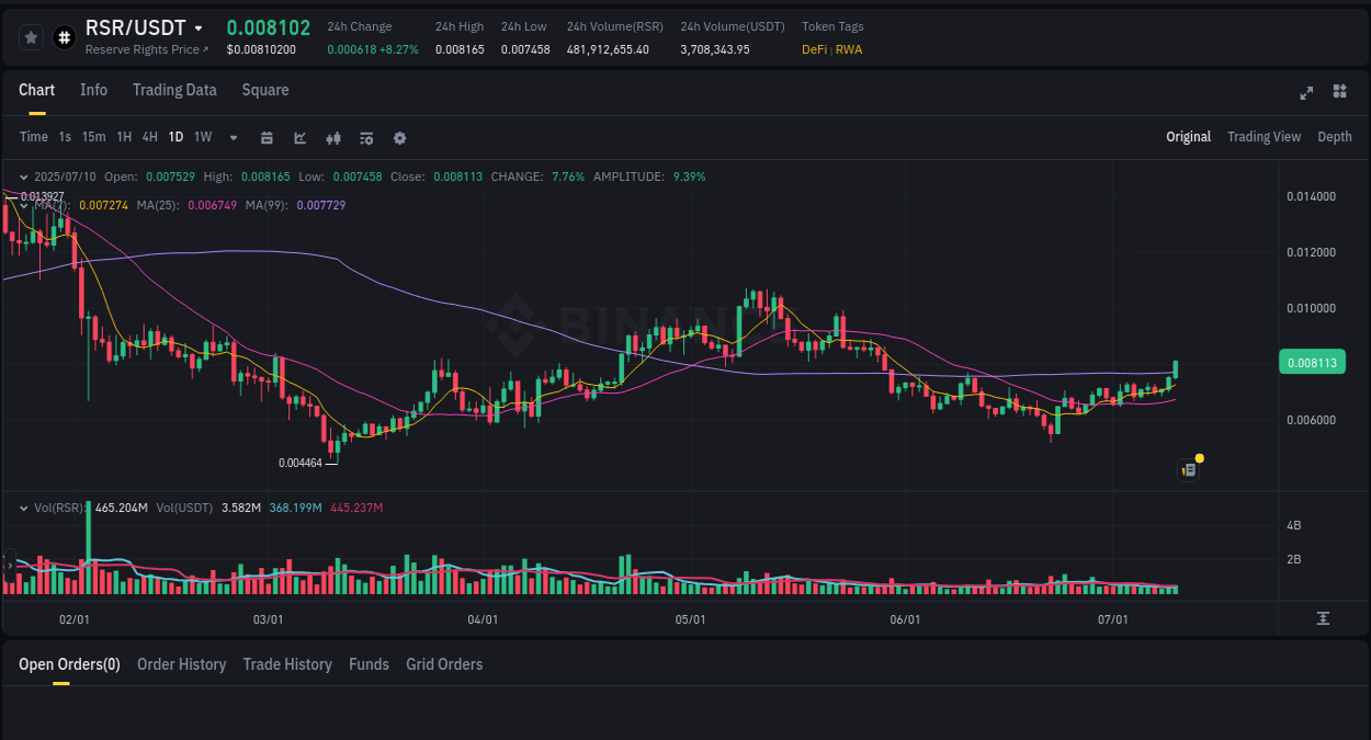 Dive into crypto pump data analytics for RSR on Binance, 10 July 2025, 23:53 Crypto pump data analytics for RSR on Binance, 10 July 2025, 23:53