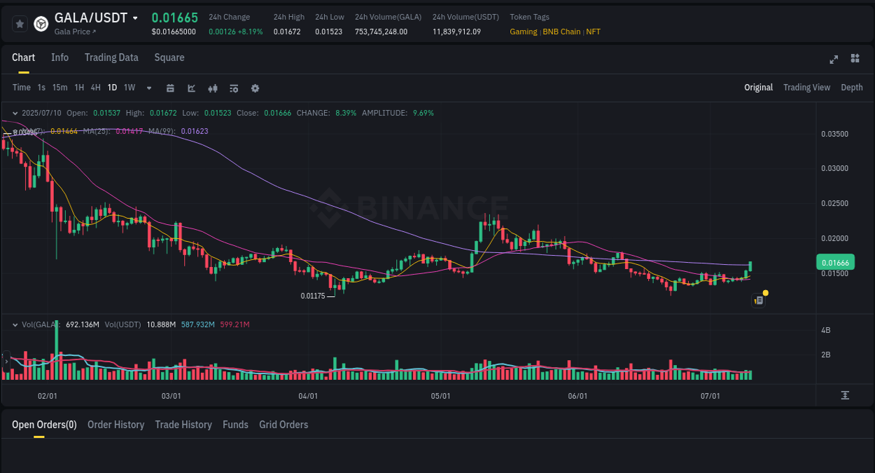 Explore market dynamics for GALA on Binance at 10 July 2025, 23:53 Market dynamics report: GALA on Binance at 10 July 2025, 23:53