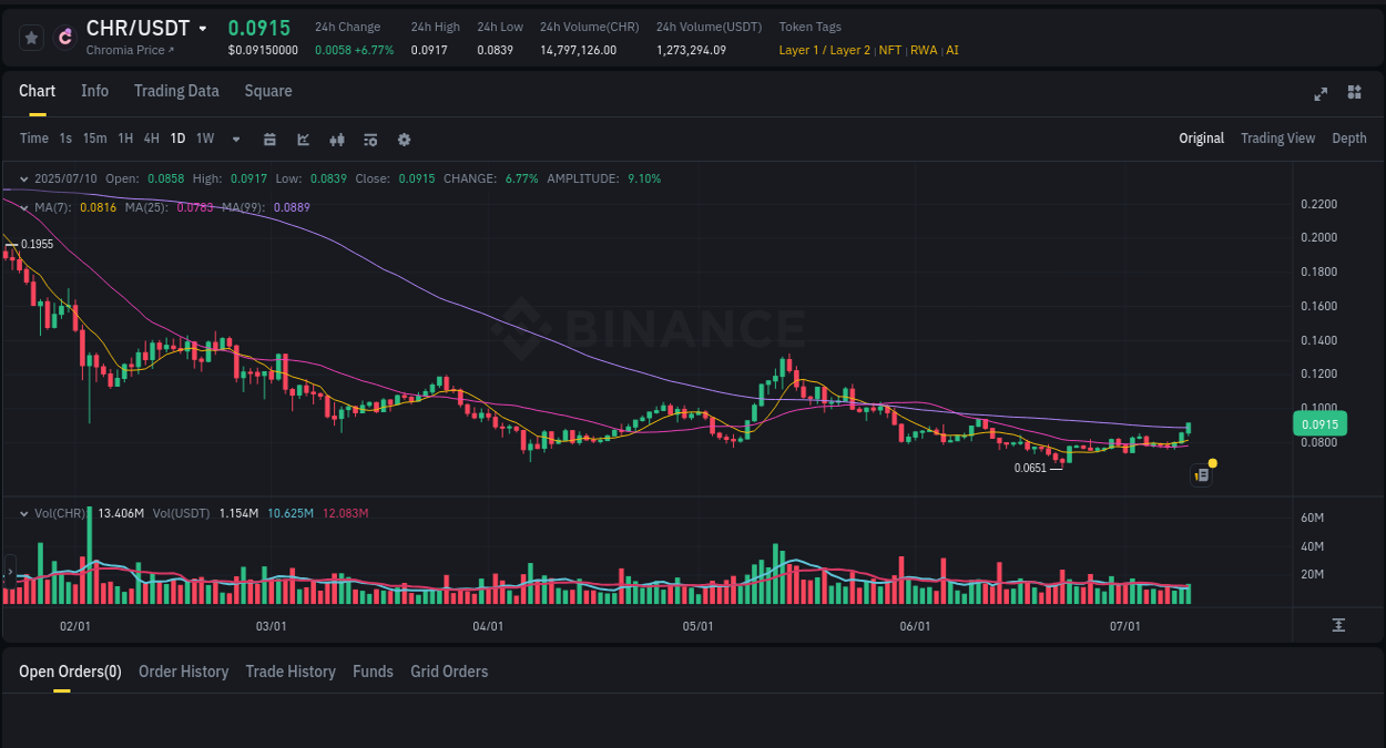 View the price movement analysis of CHR on Binance, 10 July 2025, 23:54 CHR price movement analysis on Binance, 10 July 2025, 23:54