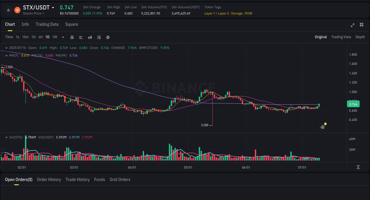 Check the pump report for STX on Binance at 10 July 2025, 23:54 Pump report for STX on Binance at 10 July 2025, 23:54