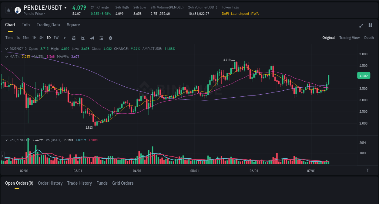 Check out the Binance pump report for PENDLE on 10 July 2025, 23:59 Binance pump report for PENDLE on 10 July 2025, 23:59