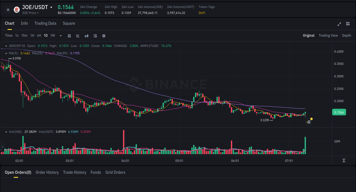 Crypto pump report: Dive into JOE on Binance, 11 July 2025, 00:01 Crypto pump report: JOE on Binance, 11 July 2025, 00:01