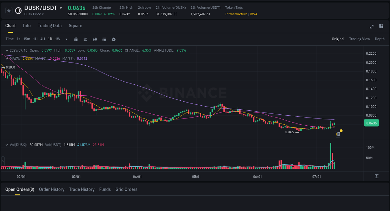 Binance trading report for DUSK pump, 11 July 2025, 00:01 Binance trading report for DUSK pump, 11 July 2025, 00:01