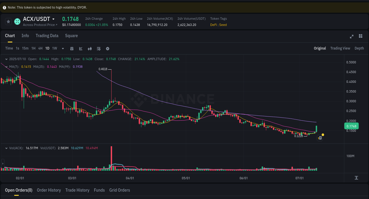 Crypto market update: ACX pump on Binance, 11 July 2025, 00:08 Crypto market update: ACX pump on Binance, 11 July 2025, 00:08