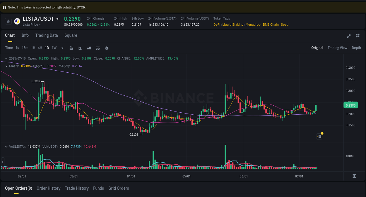 Market analysis: Understand LISTA pump on Binance at 11 July 2025, 00:09 Market analysis: LISTA pump on Binance at 11 July 2025, 00:09