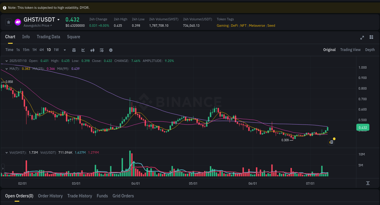 Trading insight: GHST pump report from Binance, 11 July 2025, 00:10 Trading insight: GHST pump report from Binance, 11 July 2025, 00:10