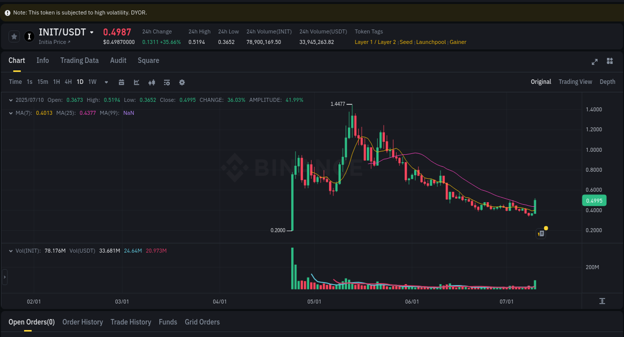 Gain insights into INIT's pump activity on Binance, 11 July 2025, 00:27 Detailed analysis of INIT's price surge on Binance, 11 July 2025, 00:27