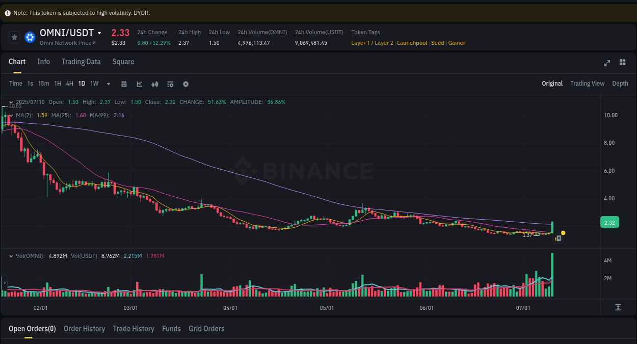 View the trading report for OMNI pump on Binance, 11 July 2025, 00:29 Binance trading data for OMNI pump, 11 July 2025, 00:29
