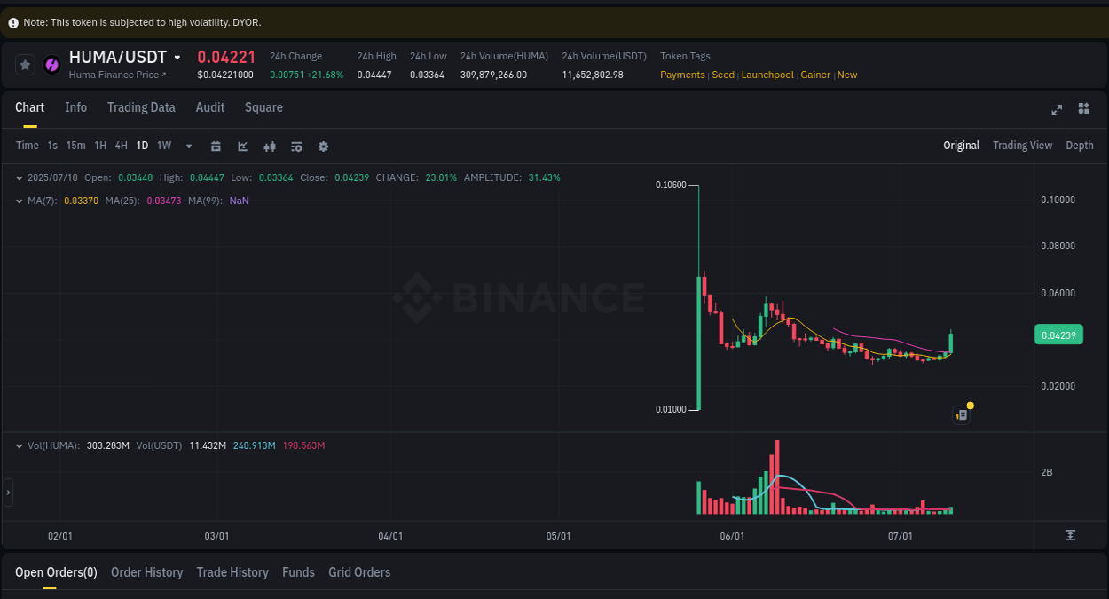 Understand the market analysis of HUMA pump on Binance at 11 July 2025, 00:30 Market trend analysis: HUMA pump on Binance at 11 July 2025, 00:30