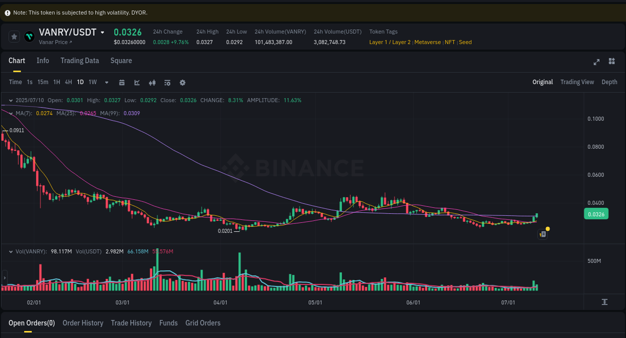 View the price movement analysis of VANRY on Binance, 11 July 2025, 00:56 VANRY price movement analysis on Binance, 11 July 2025, 00:56