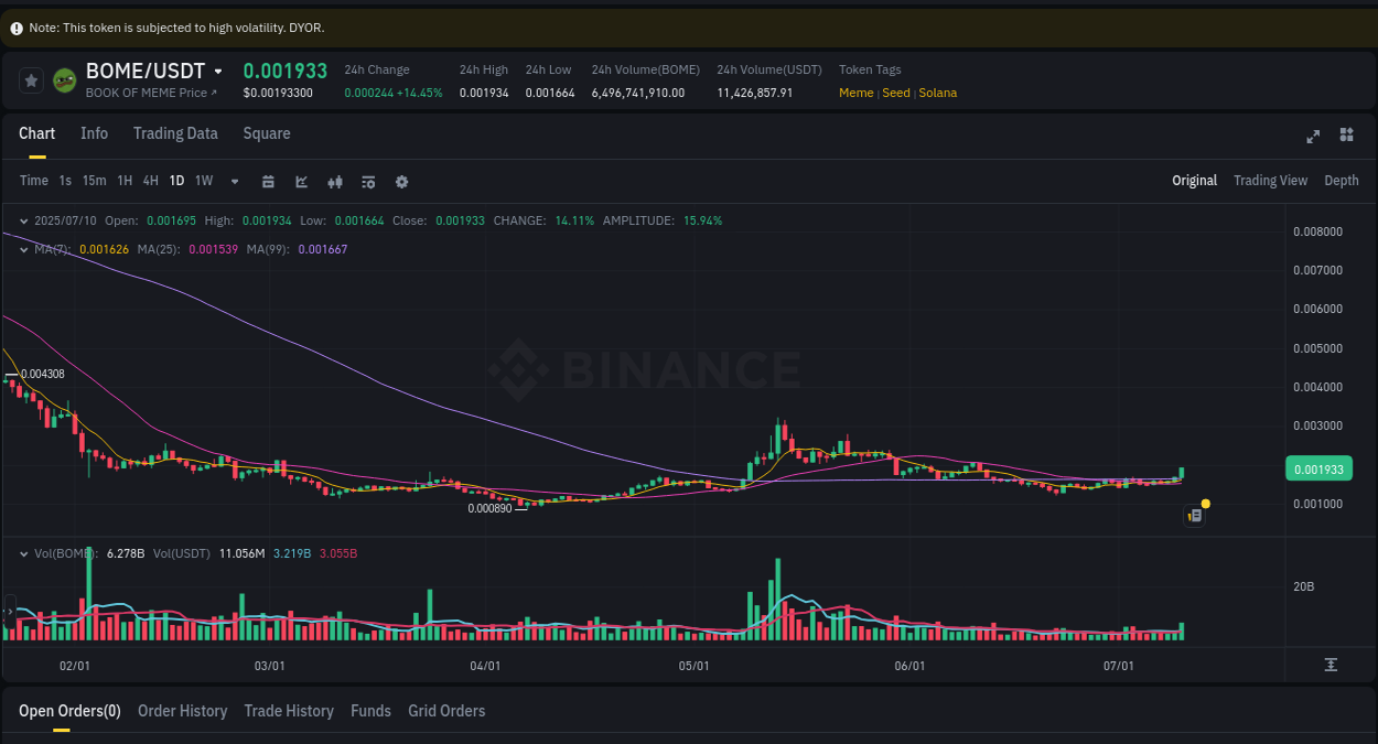 Explore the pump analysis for BOME on Binance, 11 July 2025, 00:58 Binance pump analysis for BOME, 11 July 2025, 00:58