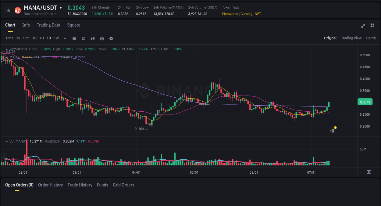 Understand market trends for WIP MANA pump on Binance at 11 July 2025, 01:01 Market trend report: MANA pump on Binance at 11 July 2025, 01:01