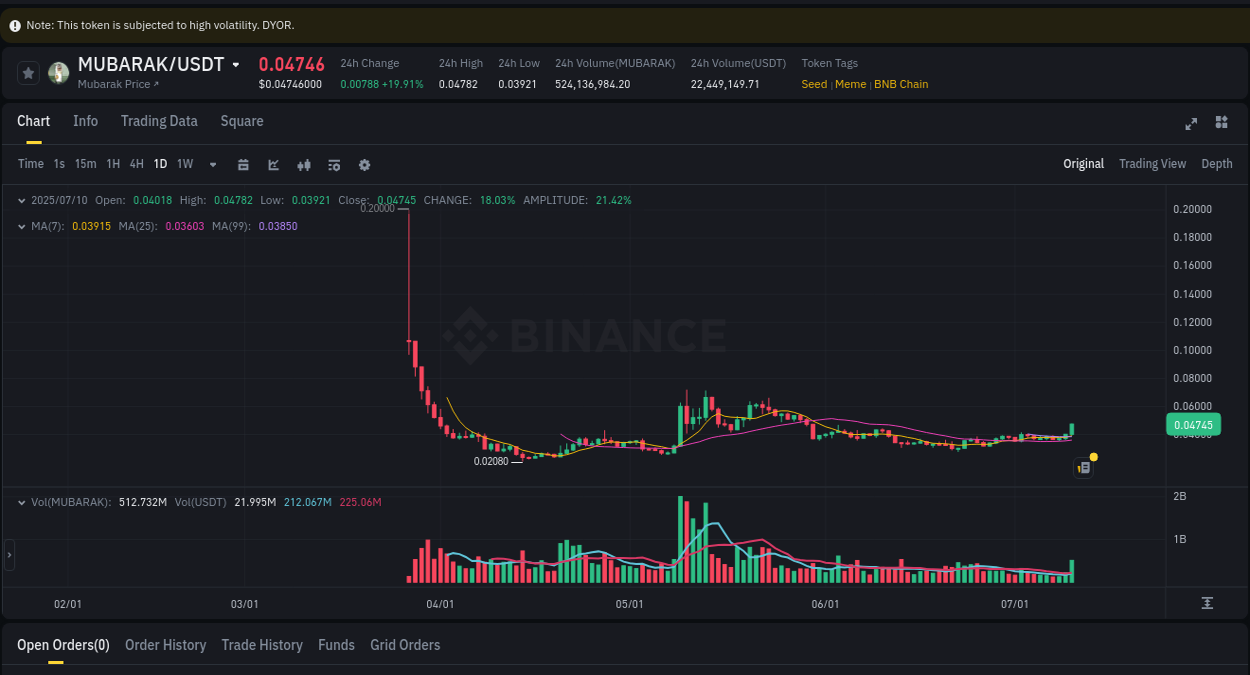 View pump trends for MUBARAK at 11 July 2025, 01:02 Binance pump trends for MUBARAK at 11 July 2025, 01:02