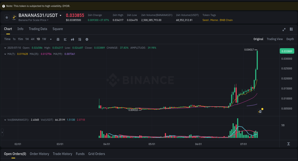 Get real-time analytics of BANANAS31 pump on Binance, 11 July 2025, 01:06 Real-time analytics of BANANAS31 pump on Binance, 11 July 2025, 01:06