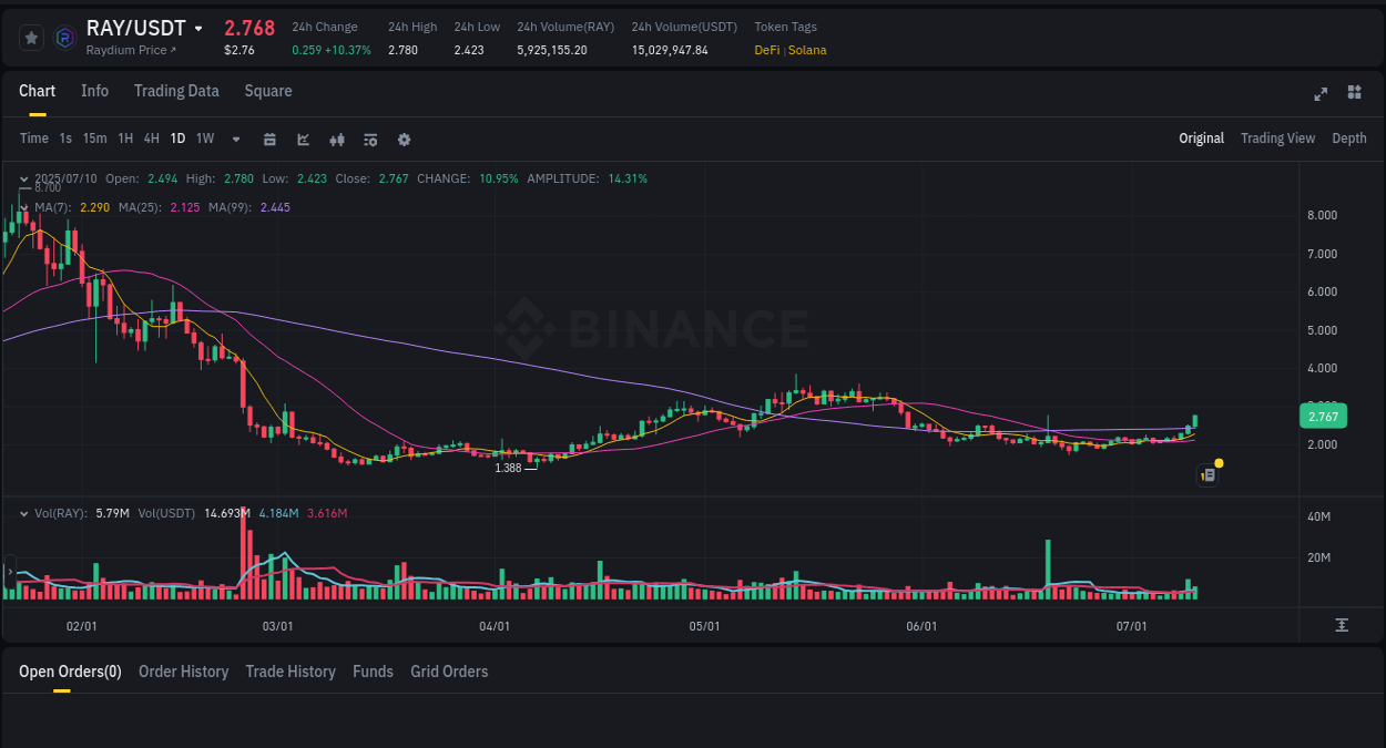 View exchange insights for RAY on Binance, 11 July 2025, 01:10 Binance exchange insights for RAY, 11 July 2025, 01:10