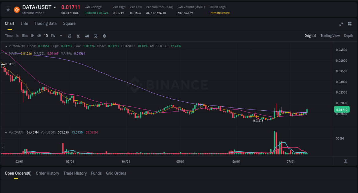 Understand market insights for DATA on Binance at 11 July 2025, 01:12 Market insights: DATA on Binance at 11 July 2025, 01:12