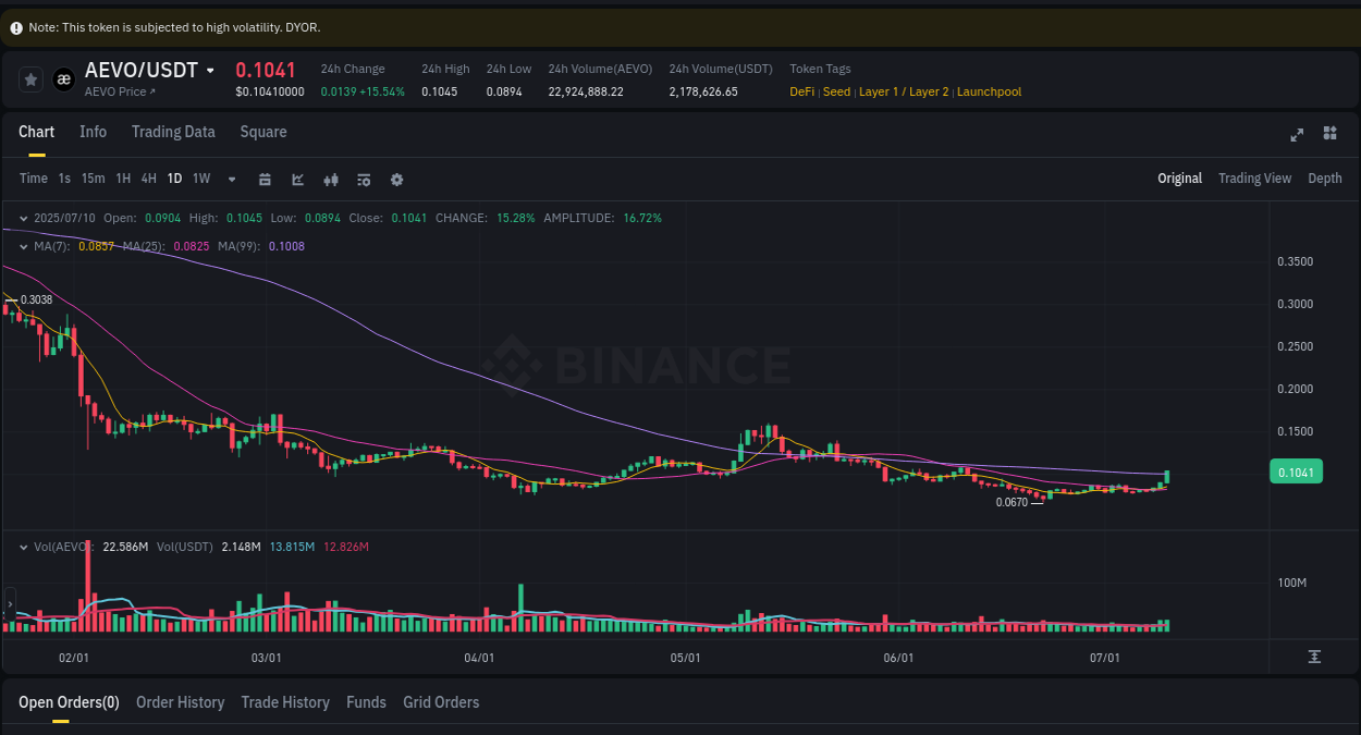 Dive into pump insights for AEVO on Binance, 11 July 2025, 01:16 Crypto pump insights for AEVO on Binance, 11 July 2025, 01:16