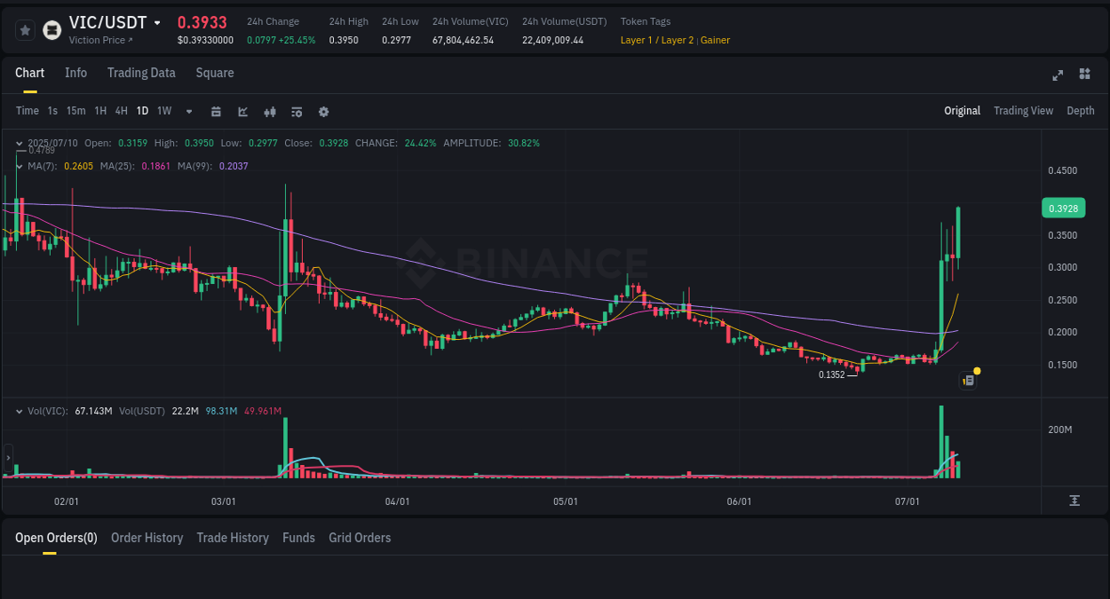 Explore the VIC price surge report from Binance, timestamp: 11 July 2025, 01:41 VIC price surge report from Binance, timestamp: 11 July 2025, 01:41