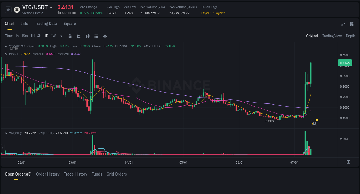 Check out the Binance pump report for VIC on 11 July 2025, 01:47 Binance pump report for VIC on 11 July 2025, 01:47