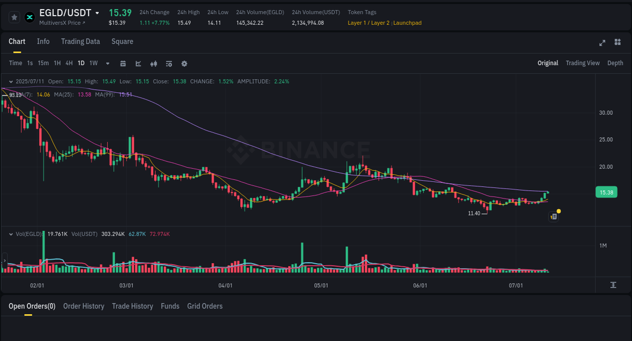 Binance trading report for EGLD pump, 11 July 2025, 02:01 Binance trading report for EGLD pump, 11 July 2025, 02:01