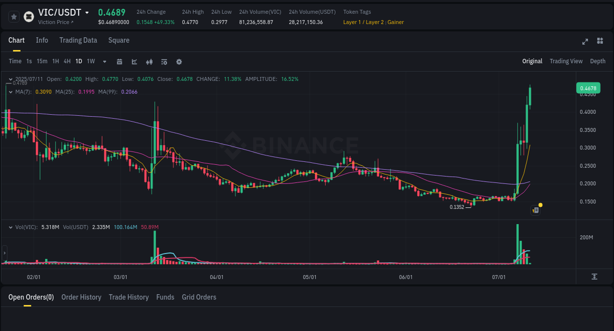 Crypto market update: VIC pump on Binance, 11 July 2025, 02:07 Crypto market update: VIC pump on Binance, 11 July 2025, 02:07